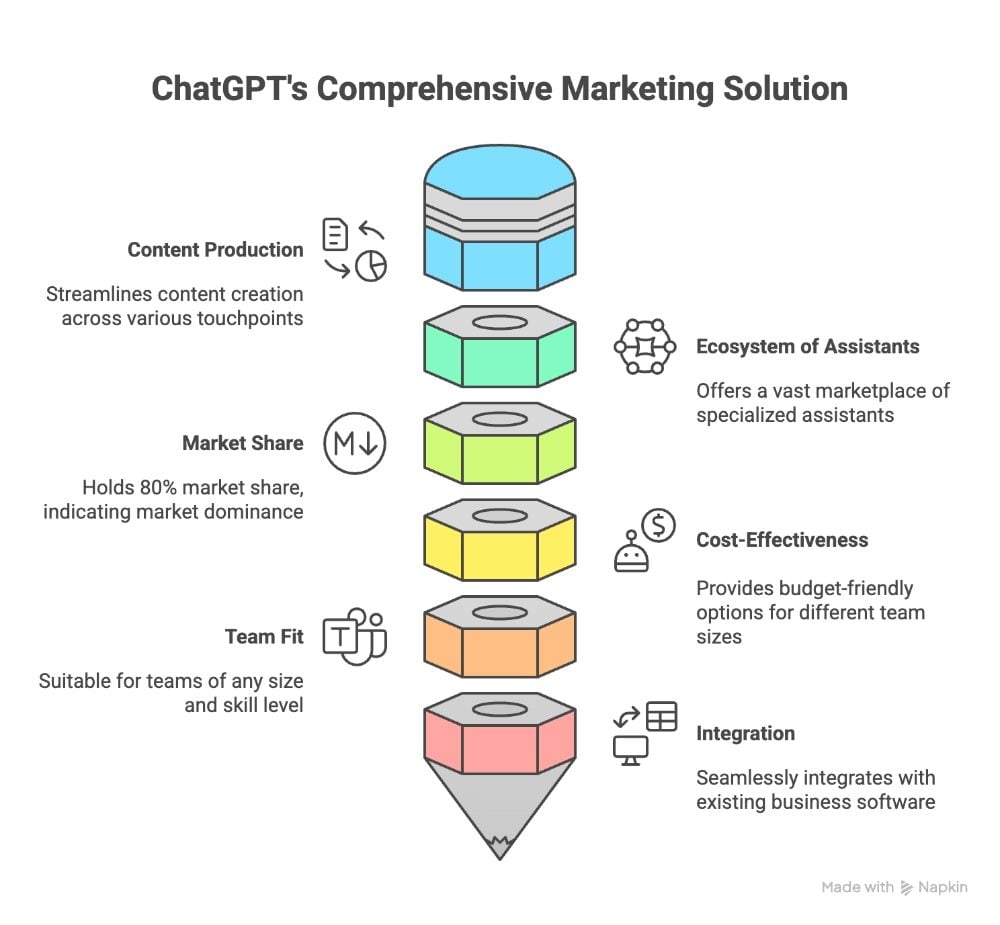 Funnel diagram showing ChatGPT’s marketing advantages across content production, market share, cost efficiency, team fit, assistant ecosystem, and integration capabilities.