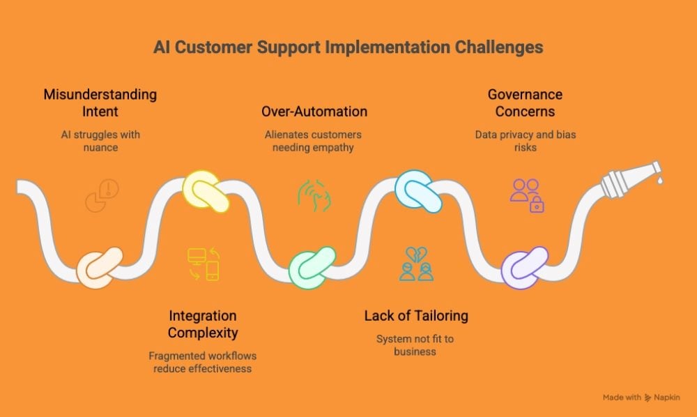 A visual infographic titled “AI Customer Support Implementation Challenges,” showing five obstacles along a knotted rope: misunderstanding intent, integration complexity, over-automation, lack of tailoring and governance concerns.