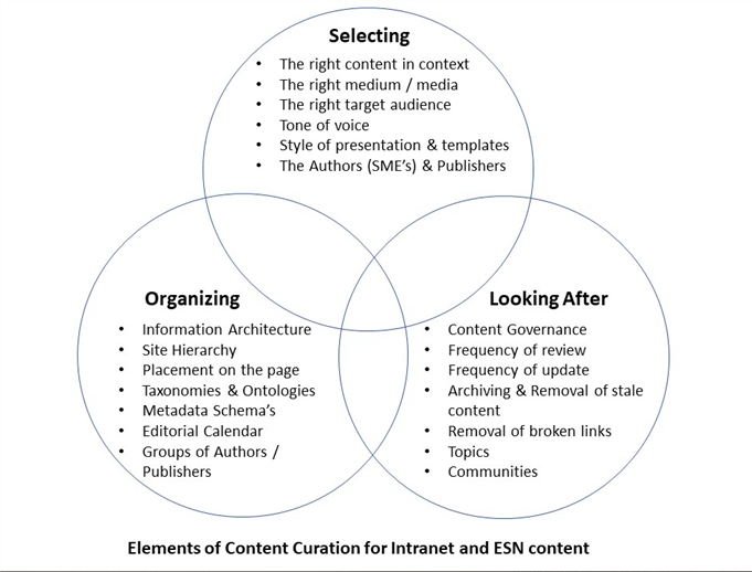 elements of content curation for intranets and ESN