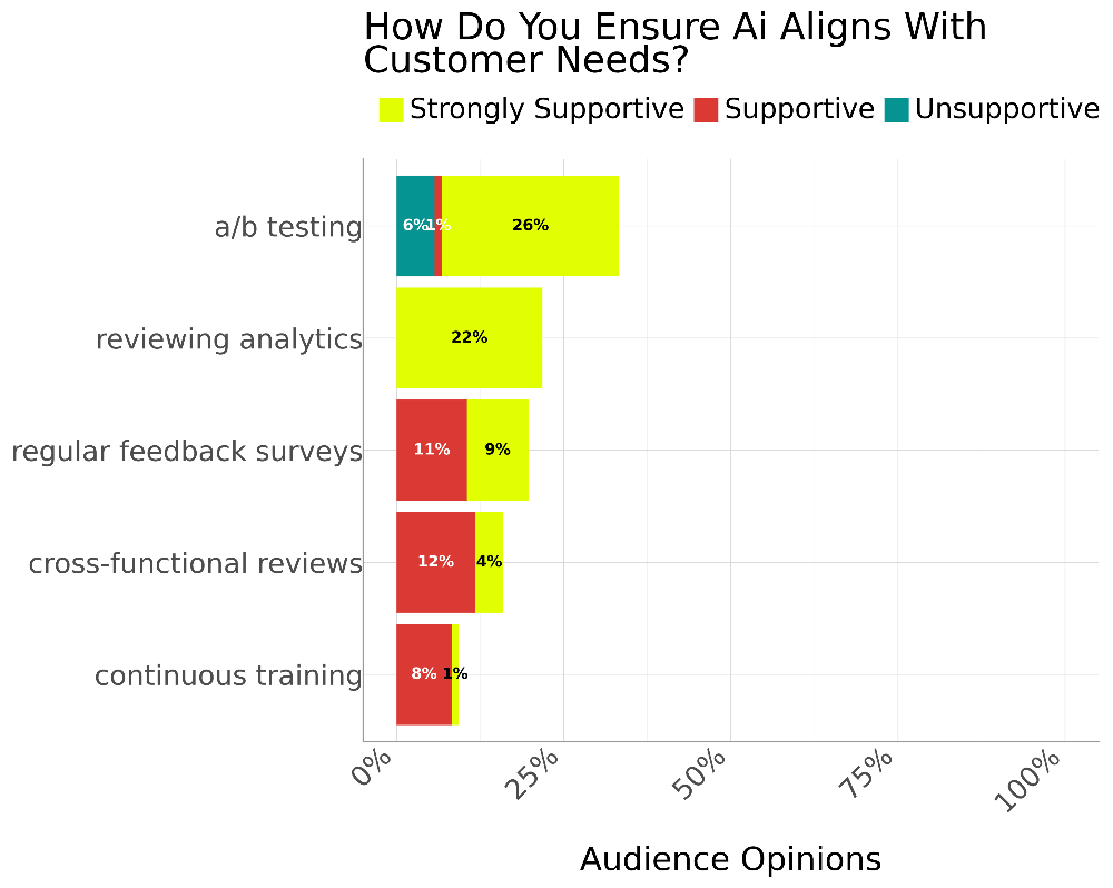 Horizontal stacked bar chart showing methods to ensure AI aligns with customer needs. A/B testing leads with 26% strongly supportive and 6% supportive responses. Reviewing analytics follows at 22%, while regular feedback surveys (9%), cross-functional reviews (4%), and continuous training (1%) are less emphasized.