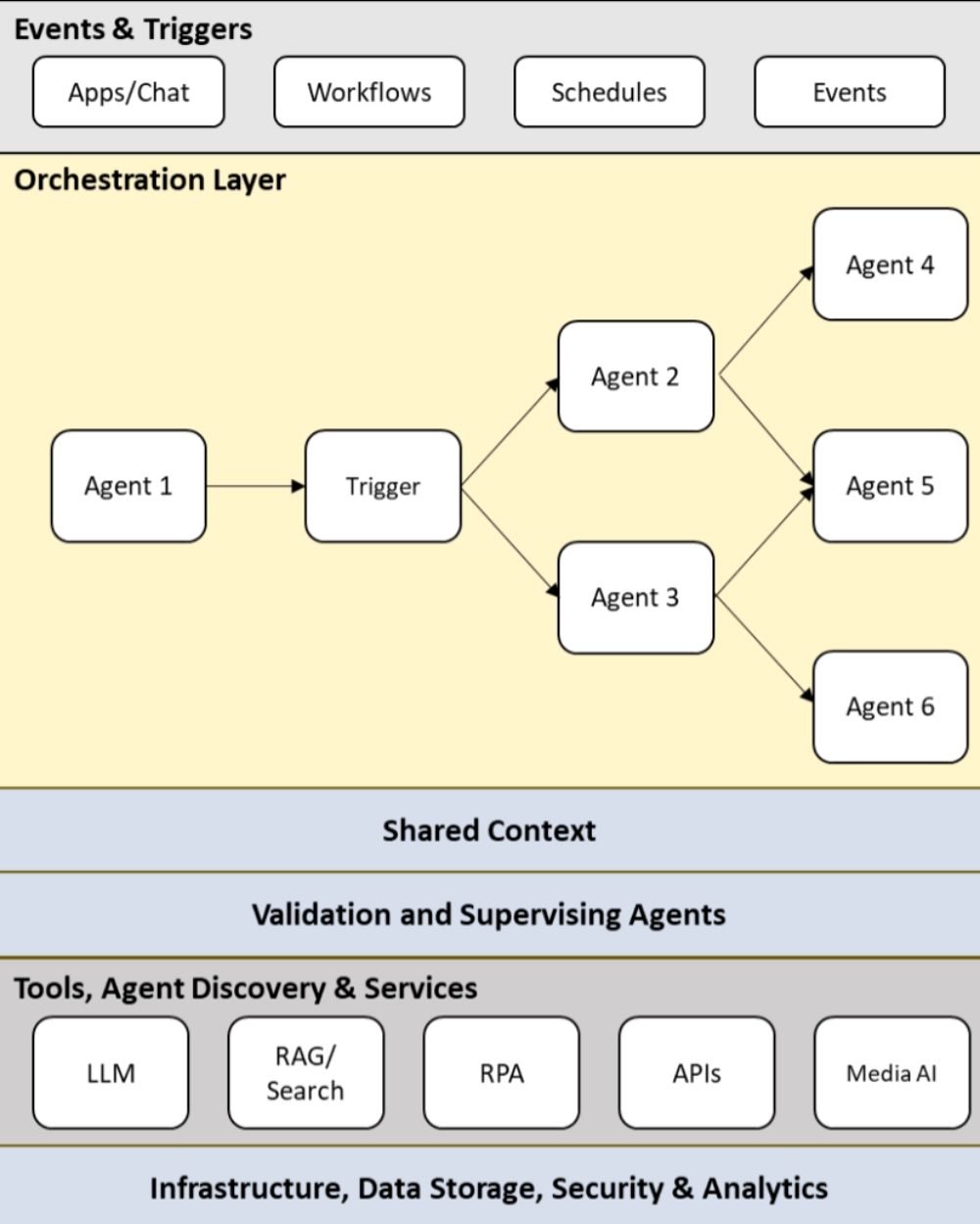 Process orchestration graphic for AI agents who must coordinate multi-step workflows, ensuring smooth handoffs between systems and human operators when needed.