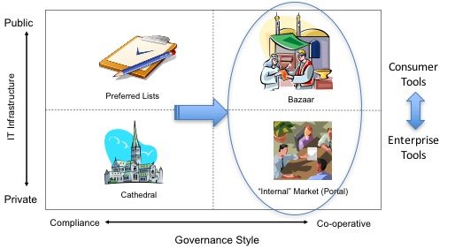 the transition from consumer tools to enterprise tools