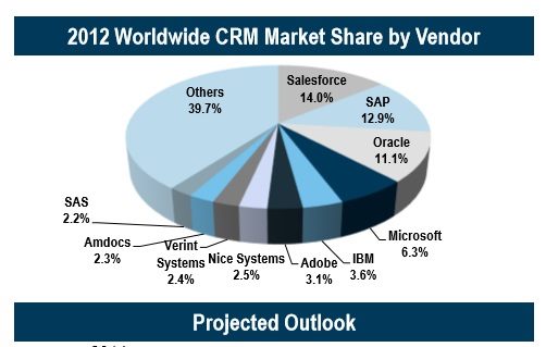 Siemer CRM Market Share .jpg