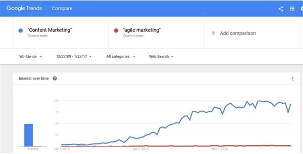 side by side comparison of marketing trends