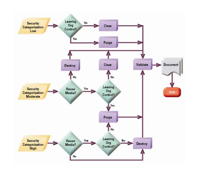 NIST sanitation decision workflow