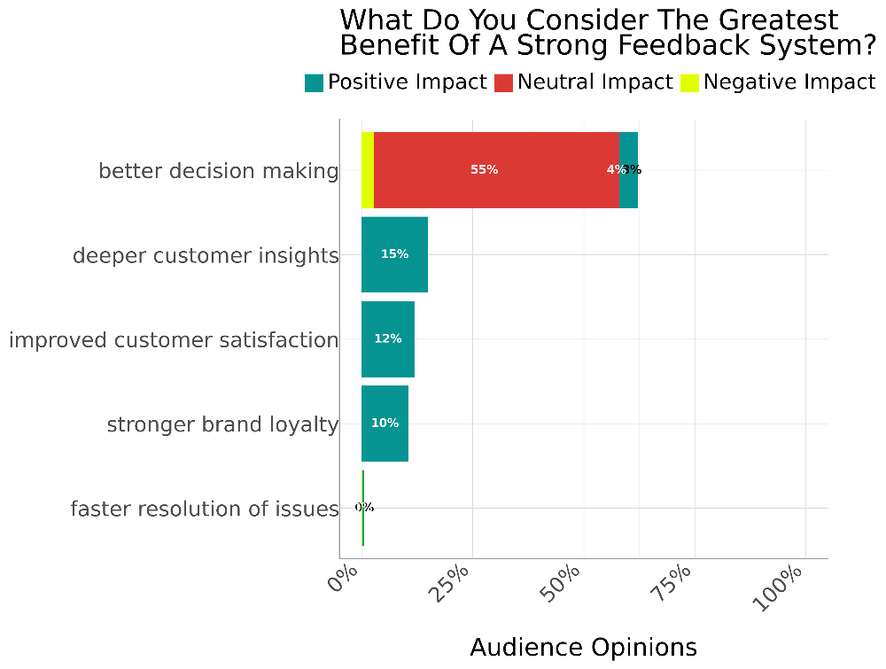 Horizontal stacked bar chart showing the greatest benefits of a strong feedback system. Better decision-making dominates with 55% neutral impact and 4% positive impact. Deeper customer insights (15%), improved customer satisfaction (12%), stronger brand loyalty (10%), and faster resolution of issues (0%) follow at lower levels.