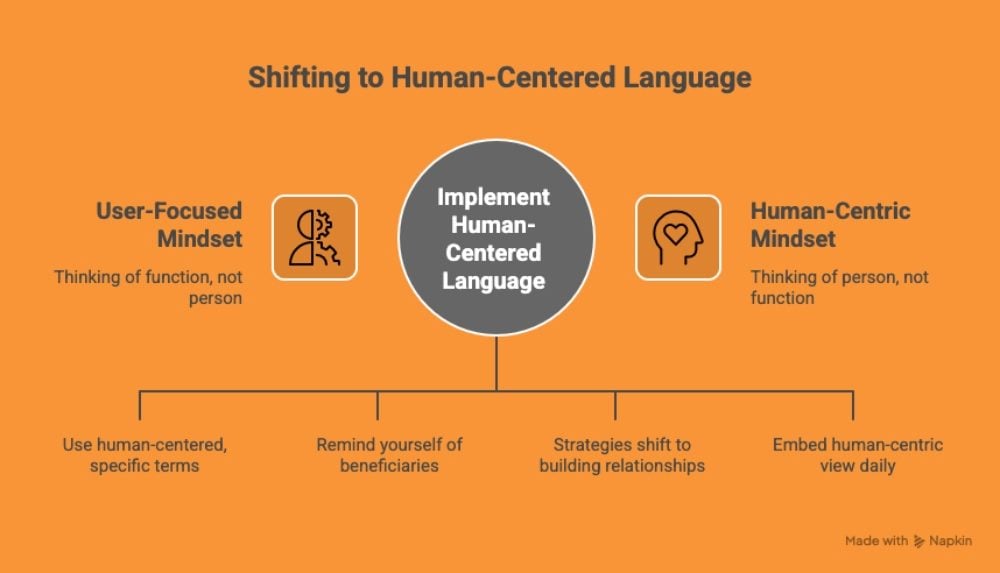 Diagram illustrating the shift from a user-focused mindset to a human-centric mindset, showing how implementing human-centered language changes approaches and strategies.