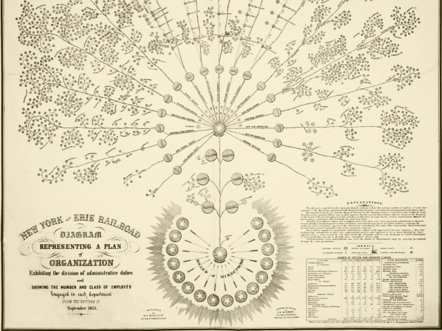 New York + Erie Railroad org chart 1855