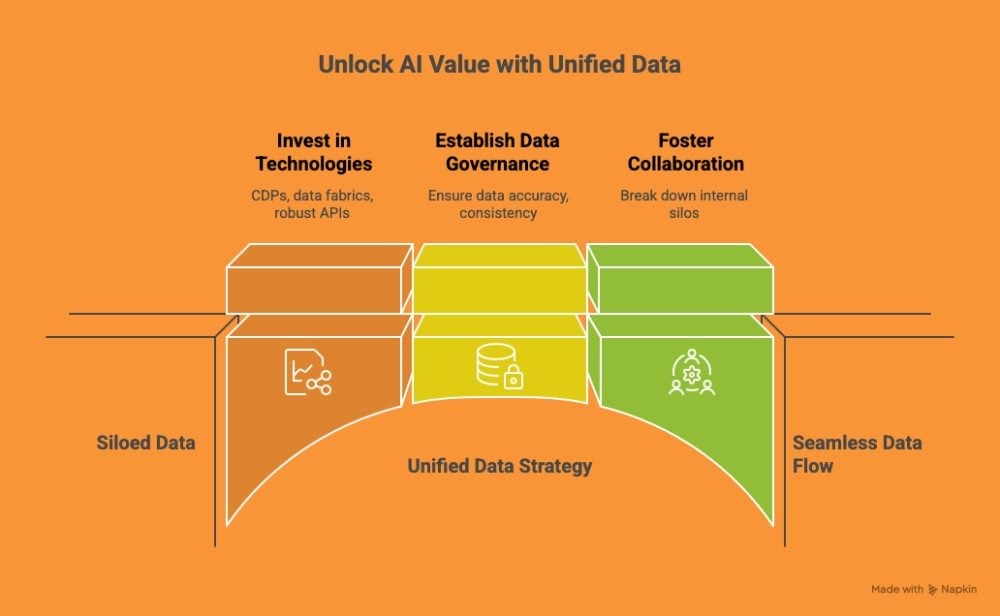 Diagram illustrating how unified data strategies unlock AI value by bridging siloed data and seamless data flow through investment in technologies, data governance and collaboration.