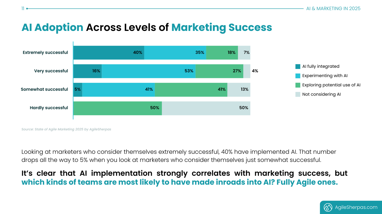ai adoption across levels of marketing success graph