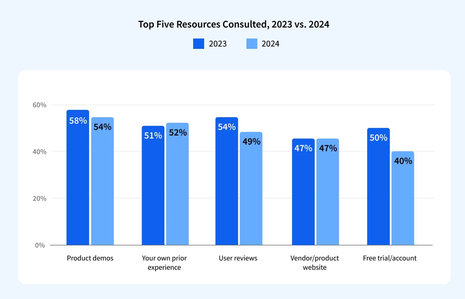 TrustRadius and Pavilion’s 2024 Buying Disconnect Report