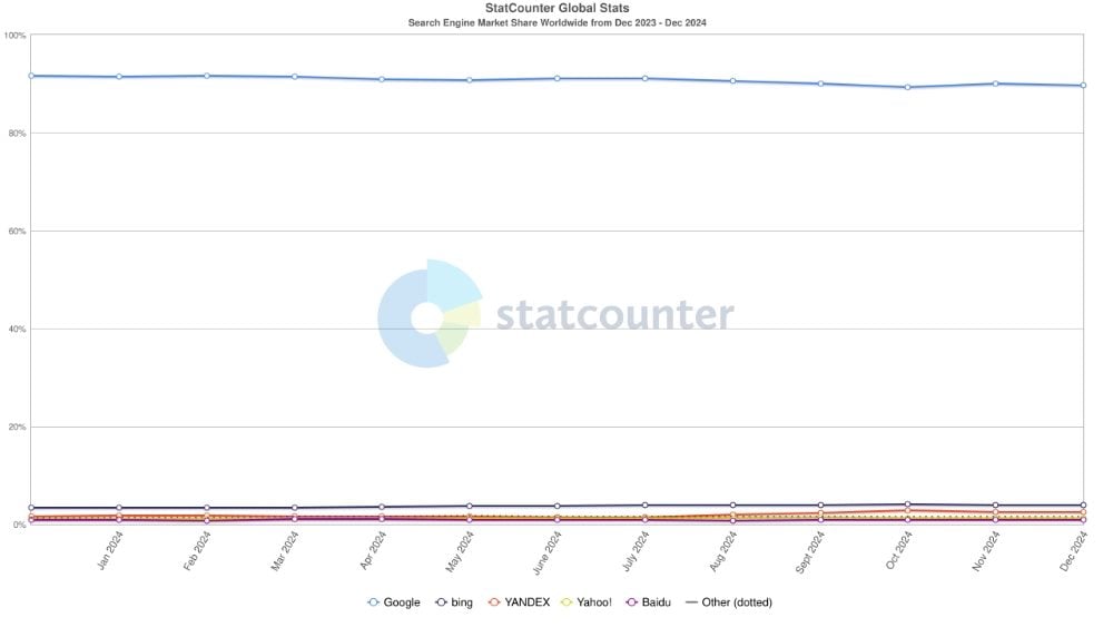 screenshot of search engine market share