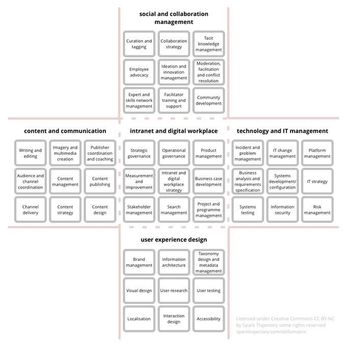 spark trajectory skills matrix