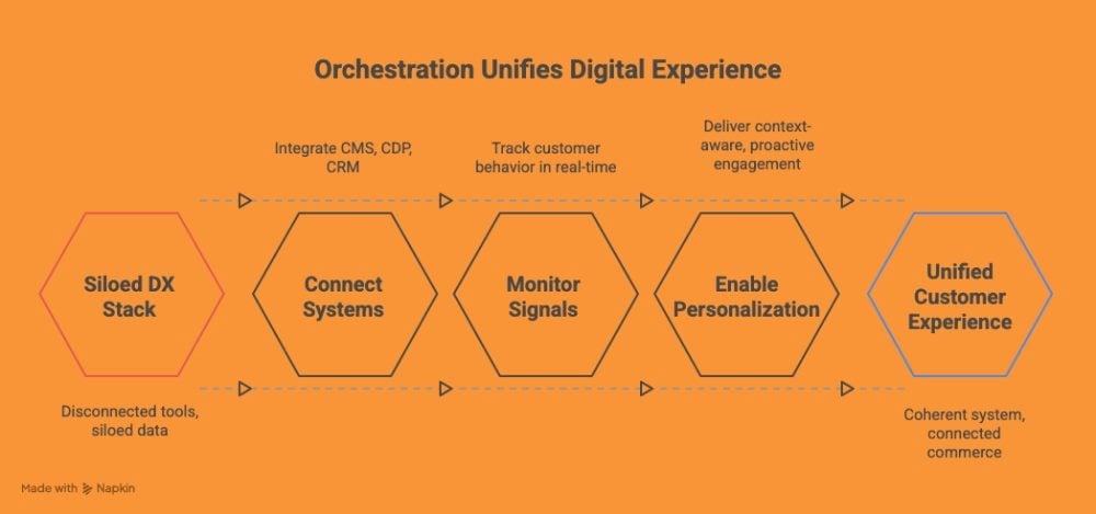 Flow diagram showing how orchestration unifies digital experience, moving from a siloed DX stack to a unified customer experience through connecting systems, monitoring signals, and enabling personalization.