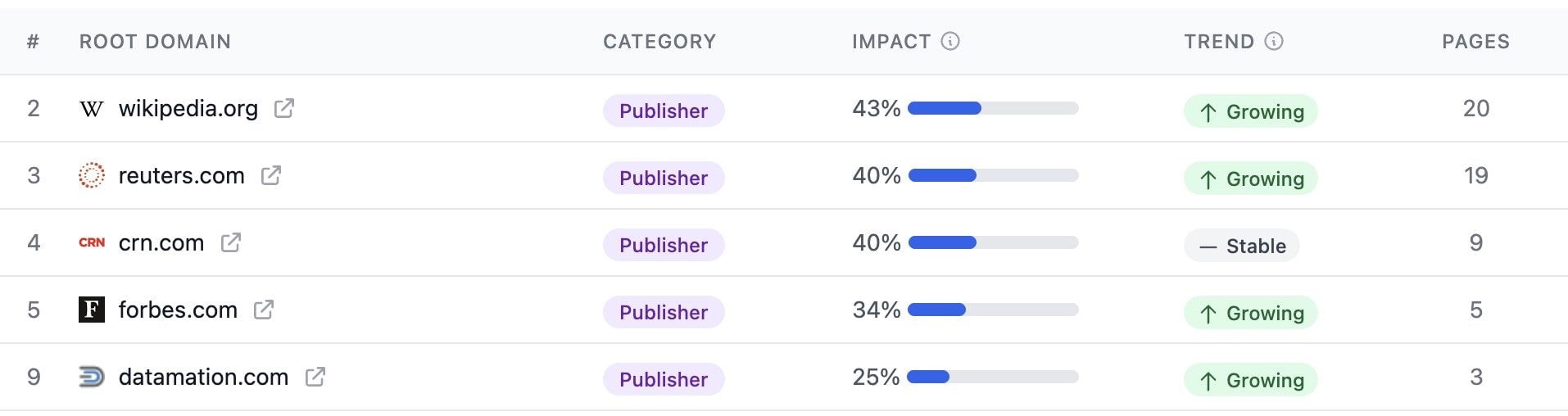 Table of publisher source domains by impact: wikipedia.org 43% (growing, 20 pages); reuters.com 40% (growing, 19); crn.com 40% (stable, 9); forbes.com 34% (growing, 5); datamation.com 25% (growing, 3).