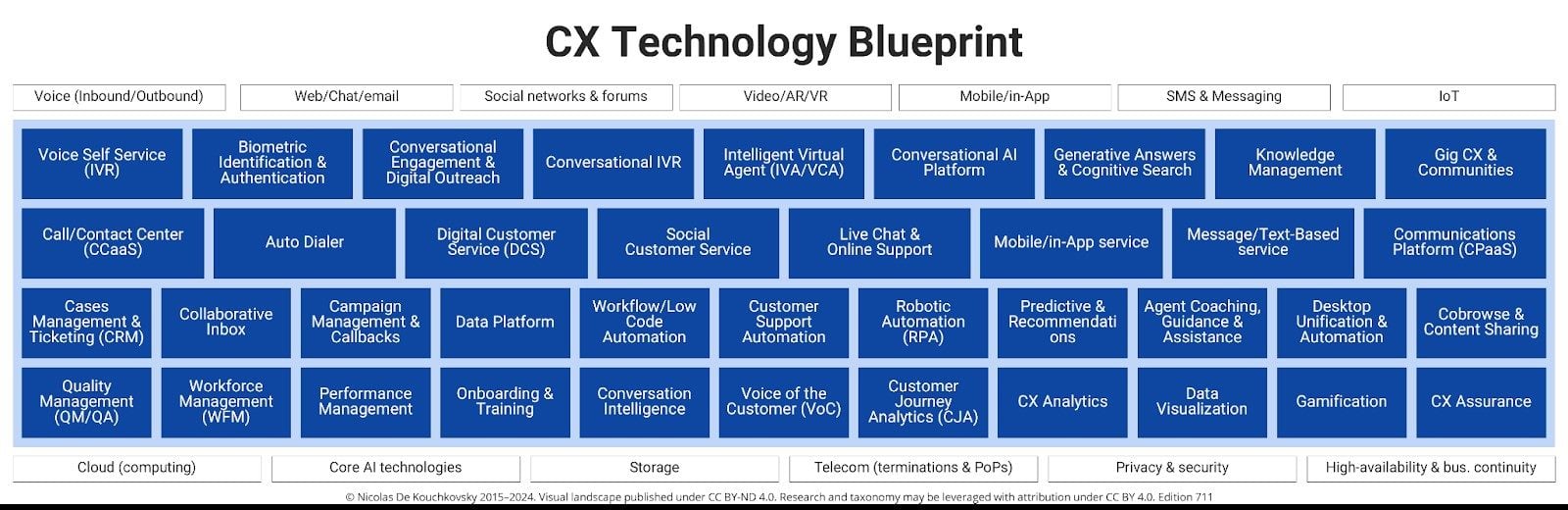 cx tech blueprint