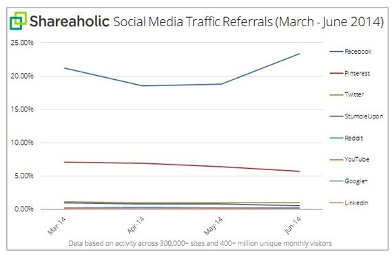 2014_-8-25 shareholics social traffic media referrals quarterly.jpg