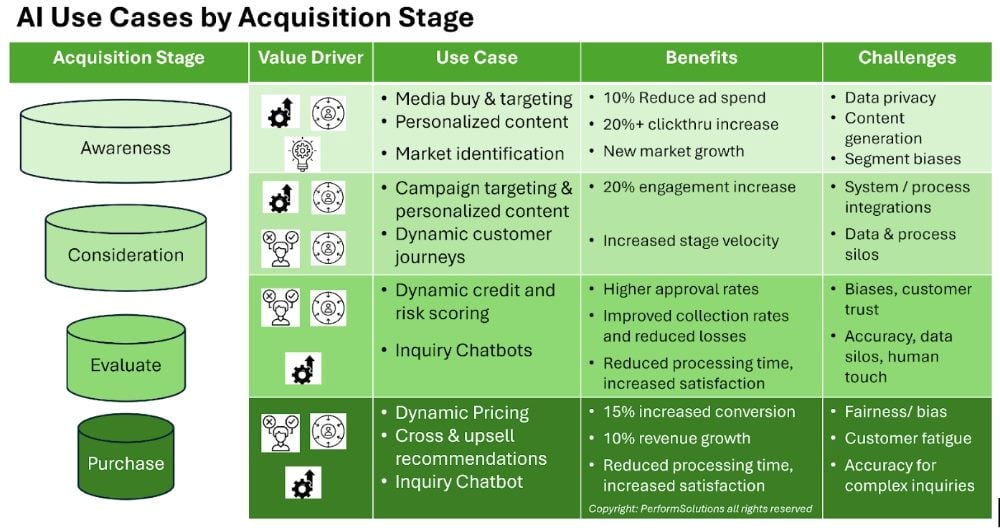 A graphic showing AI use cases by acquisition