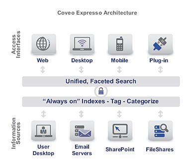 CoveoExpressoArchitecture.jpg