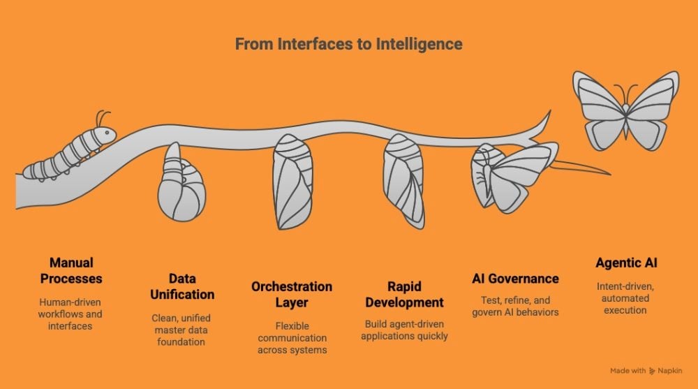 Illustration of a caterpillar transforming into a butterfly, symbolizing the evolution from manual processes to agentic AI, with stages labeled manual processes, data unification, orchestration layer, rapid development, AI governance and agentic AI.