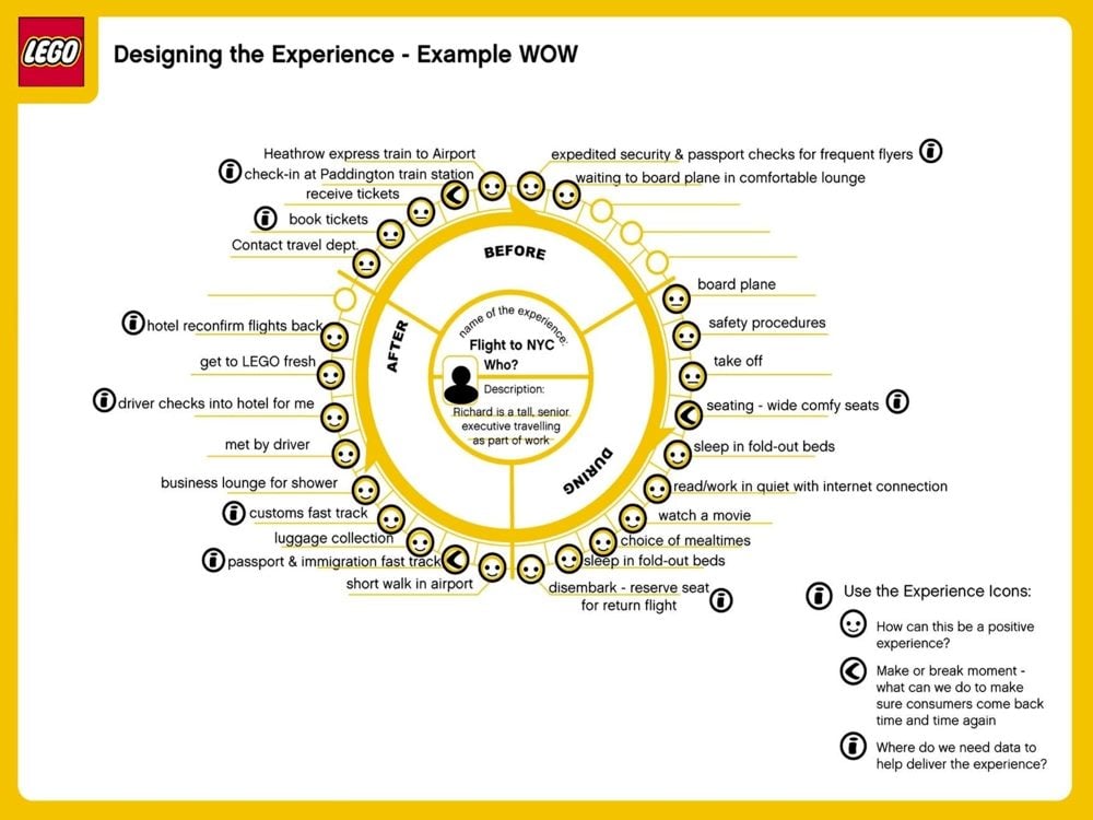 LEGO’s “Experience Wheel” customer journey map illustrating a traveler’s flight to New York City, segmented into “before,” “during,” and “after” phases. Each step features emoji-style faces indicating emotional highs and lows, helping visualize positive, neutral, and negative experiences across touchpoints like booking, boarding and post-flight.