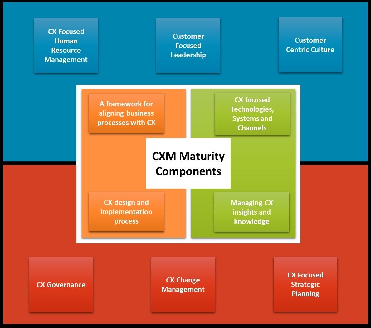 cxm maturity components