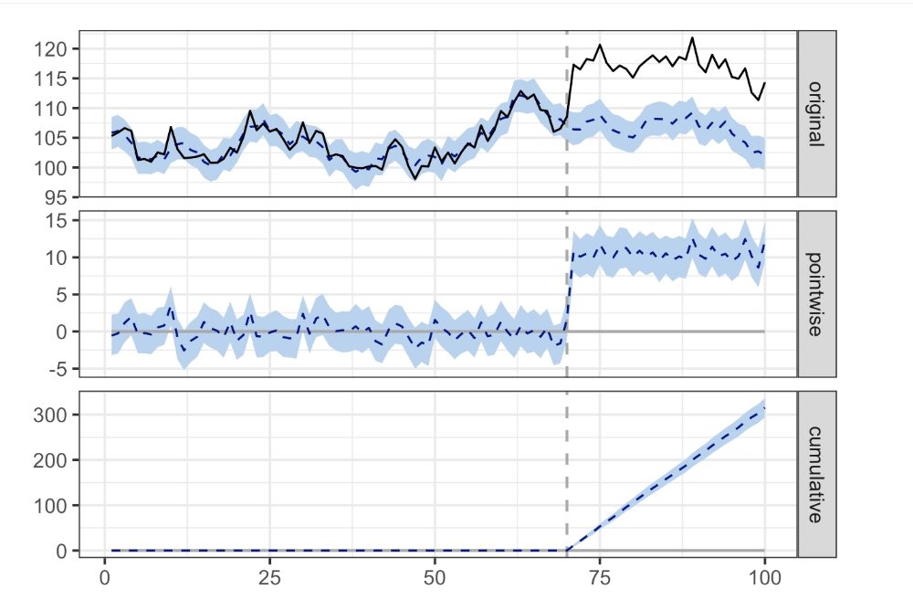 A screenshot of a CausalImpact visualization in piece about time series data analysis and big tent events in marketing.