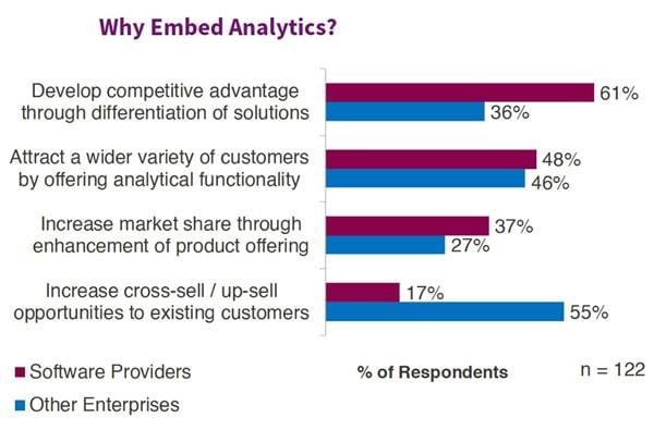 why embed analytics - chart from the aberdeen group