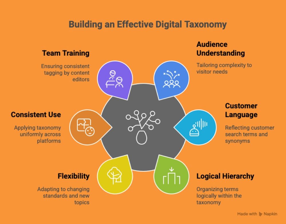 Diagram illustrating six key elements of building an effective digital taxonomy: Team Training, Audience Understanding, Customer Language, Logical Hierarchy, Flexibility, and Consistent Use.