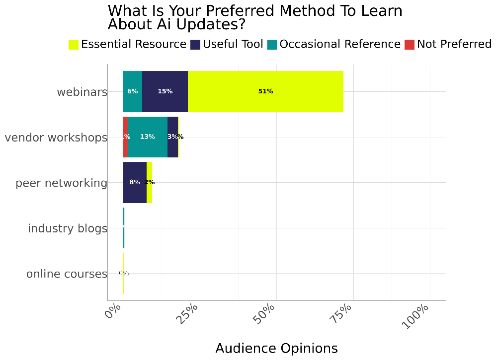 Horizontal stacked bar chart showing preferred methods for learning about AI updates. Webinars dominate, with 51% calling them an essential resource and 15% a useful tool. Vendor workshops (3% essential, 13% occasional), peer networking (2%), industry blogs, and online courses score much lower.