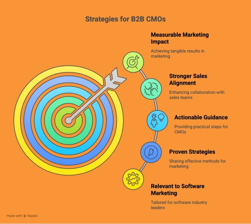 Infographic showing strategies for B2B CMOs with a target and arrow. Key focus areas include measurable marketing impact, stronger sales alignment, actionable guidance, proven strategies and relevance to software marketing.