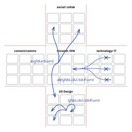 career movement in the skills matrix