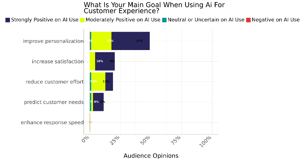 Horizontal stacked bar chart showing survey responses on AI use in customer experience. The chart highlights that most respondents are strongly or moderately positive about AI improving personalization (48%), increasing satisfaction (20%), reducing customer effort (19%), and predicting customer needs (13%). Enhancing response speed received minimal support.