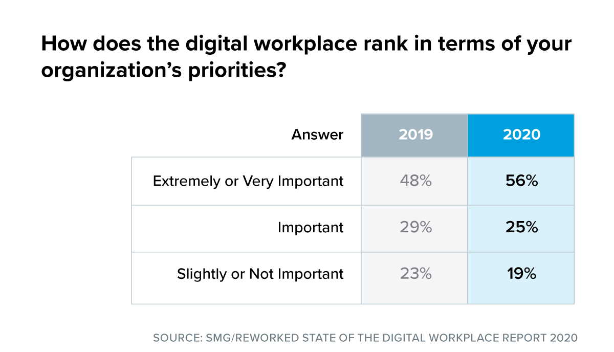 digital workplace priorities
