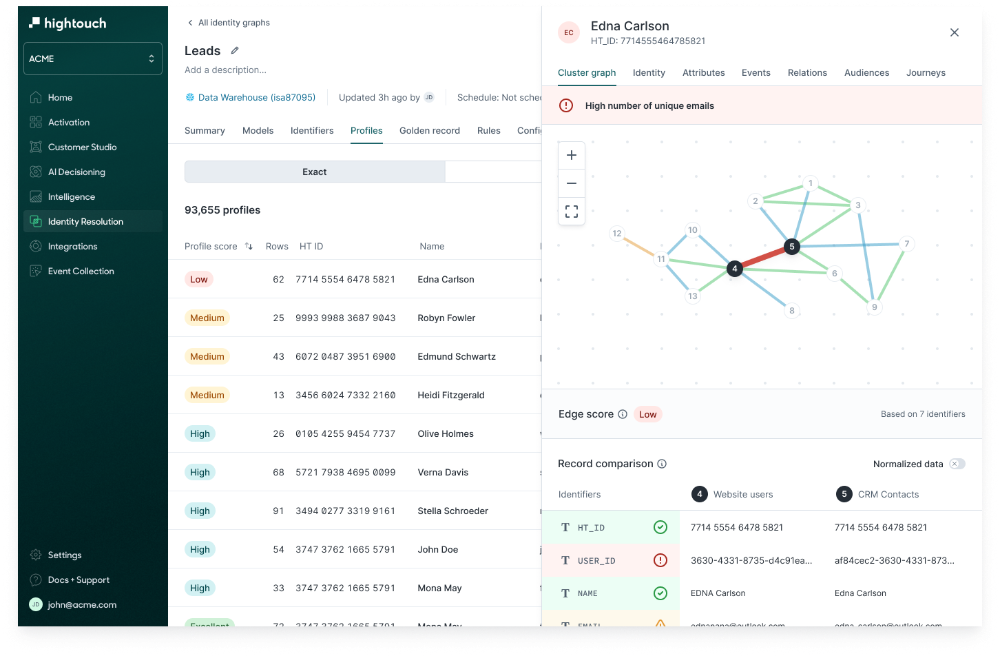 Screenshot of Hightouch's Adaptive Identity Resolution interface showing profile scores, identity graph clusters and record comparison details for user Edna Carlson.