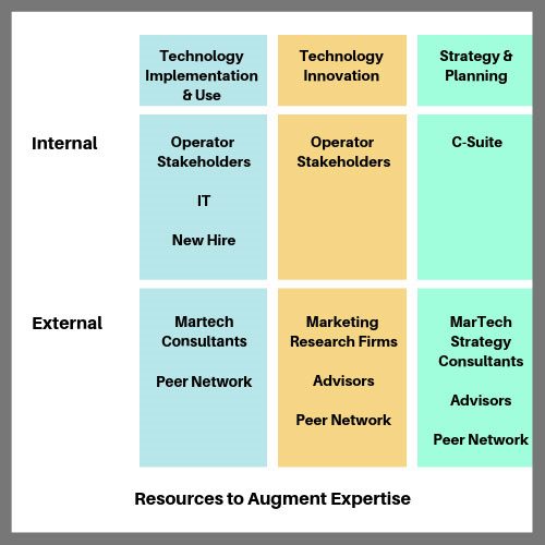 technology implementation use