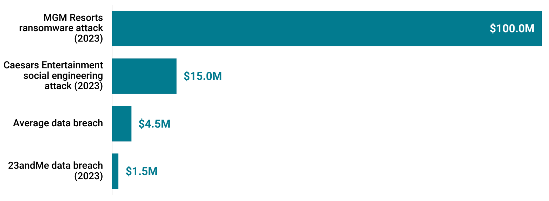 Chart showing the financial cost of certain cyber crimes