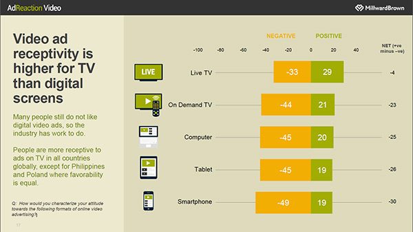 how receptive are consumers to video ads