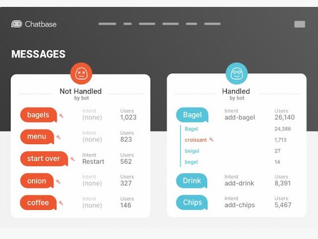 Google Chatbase feature: clustering poorly handled messages 