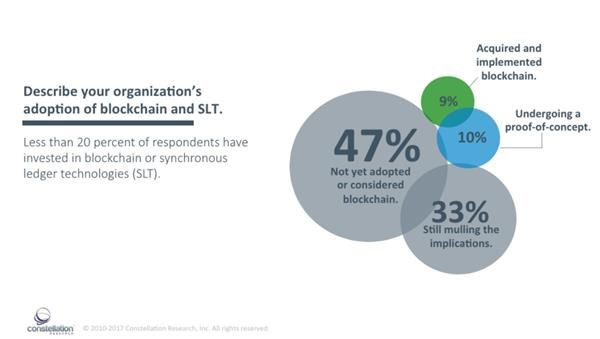 Screenshot of the findings on blockchain in Constellation Research's Digital Transformation report.