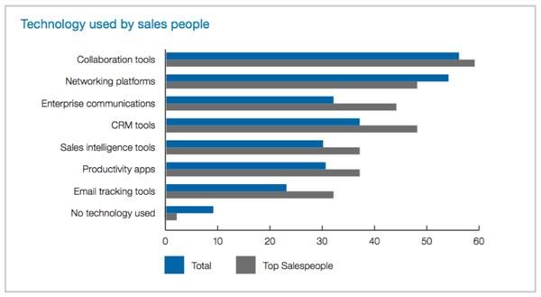 LinkedIn State of Sales