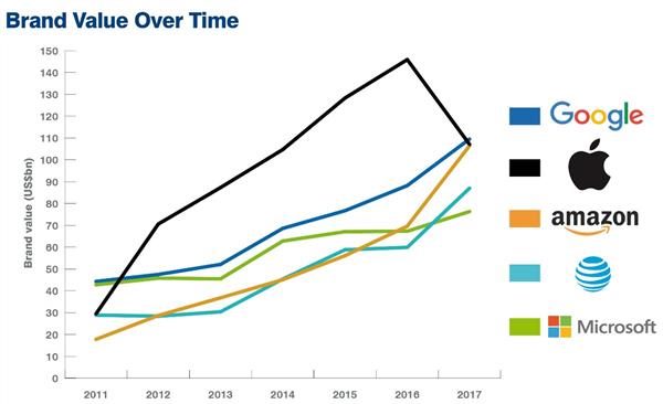 Brand value over time