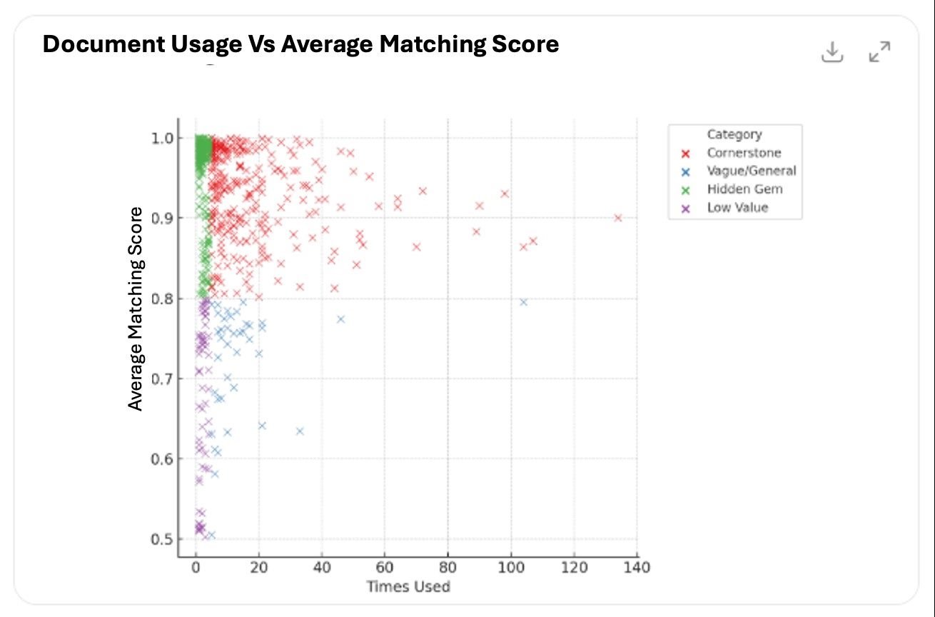 Scatter plot titled "Document Usage vs Average Matching Score." The x-axis shows the number of times a document was used (from 0 to 140), and the y-axis shows the average matching score (from 0.5 to 1.0). Data points are color-coded by category: Red for "Cornerstone" documents (high matching scores, used frequently) Blue for "Vague/General" documents (moderate scores, varied usage) Green for "Hidden Gem" documents (high scores, rarely used) Purple for "Low Value" documents (low scores, rarely used) The chart shows many cornerstone documents clustered at high usage and high matching scores, while low-value and vague documents have lower scores and usage.