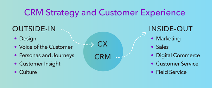 A chart showing where customer experience (CX) and customer relationship management (CRM) overlap.