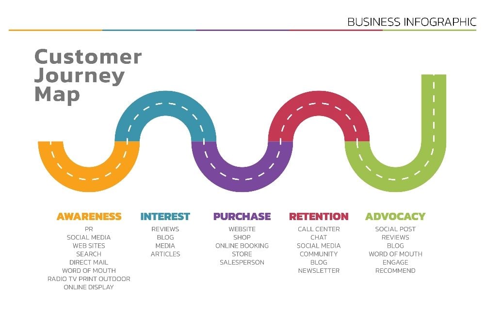 Colorful infographic depicting the customer journey map as a winding road through five stages: awareness, interest, purchase, retention and advocacy.