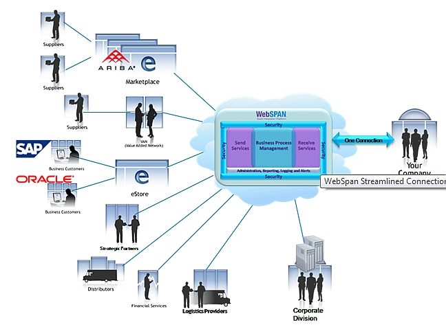 Hubspan-B2B Integration_simplified.jpg