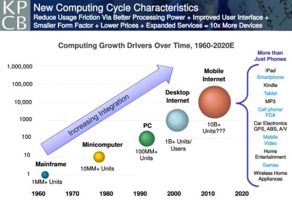 kpcb new computing 600
