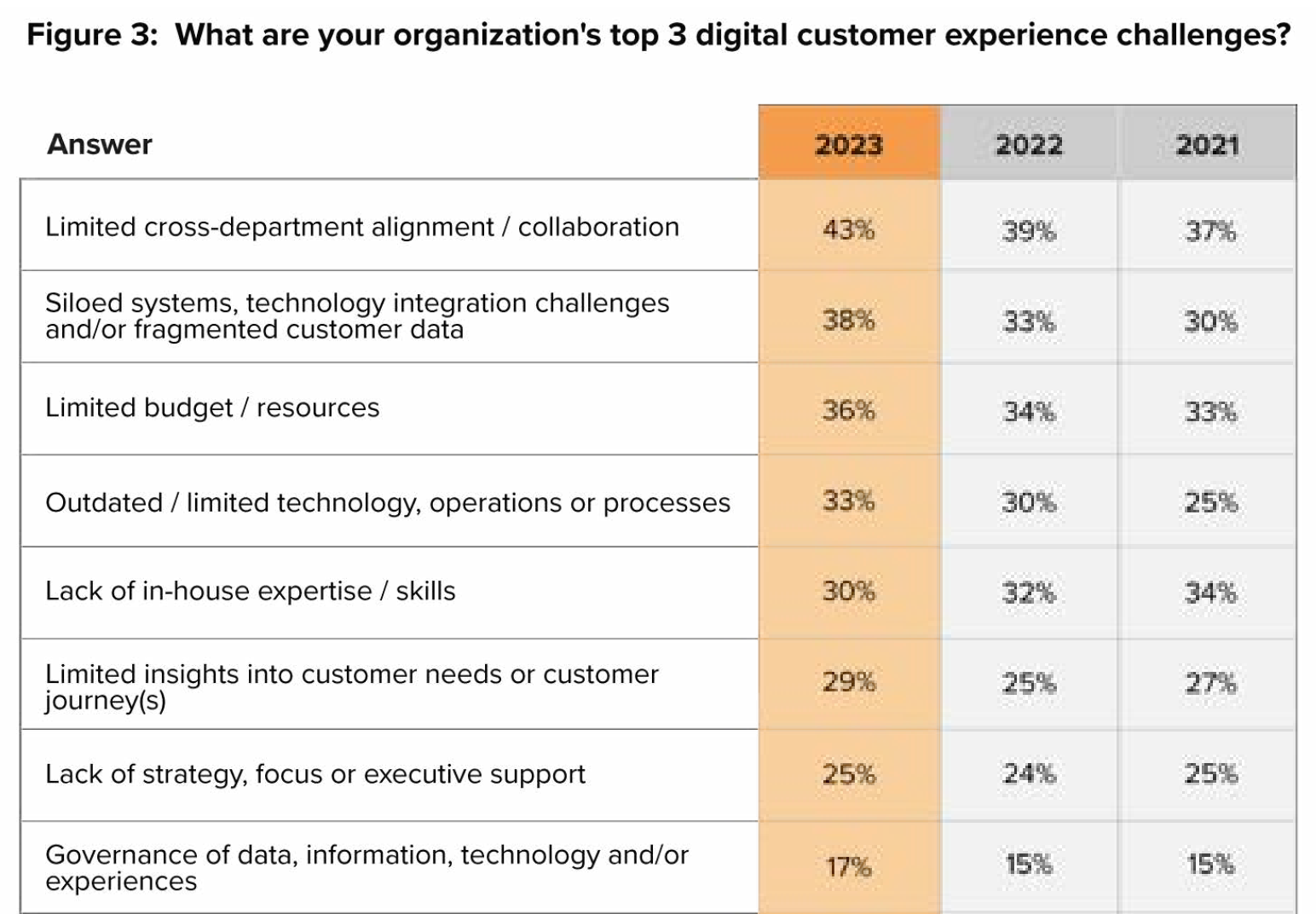 Chart showing ranking of top challenges faced by digital customer experience teams