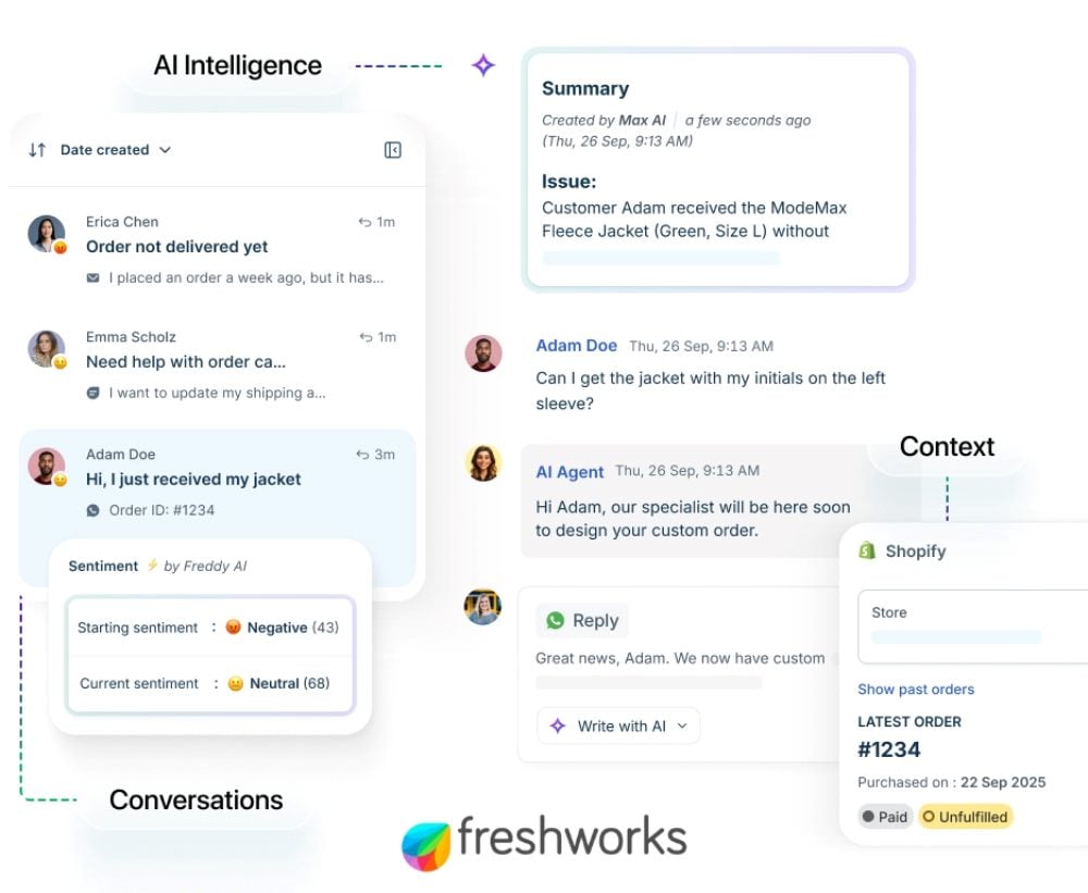Freshdesk interface showing AI-powered customer support features, including live chat sentiment analysis, automated summaries, Shopify order integration and Freddy AI assistance that provides context and insights across multiple customer interactions.