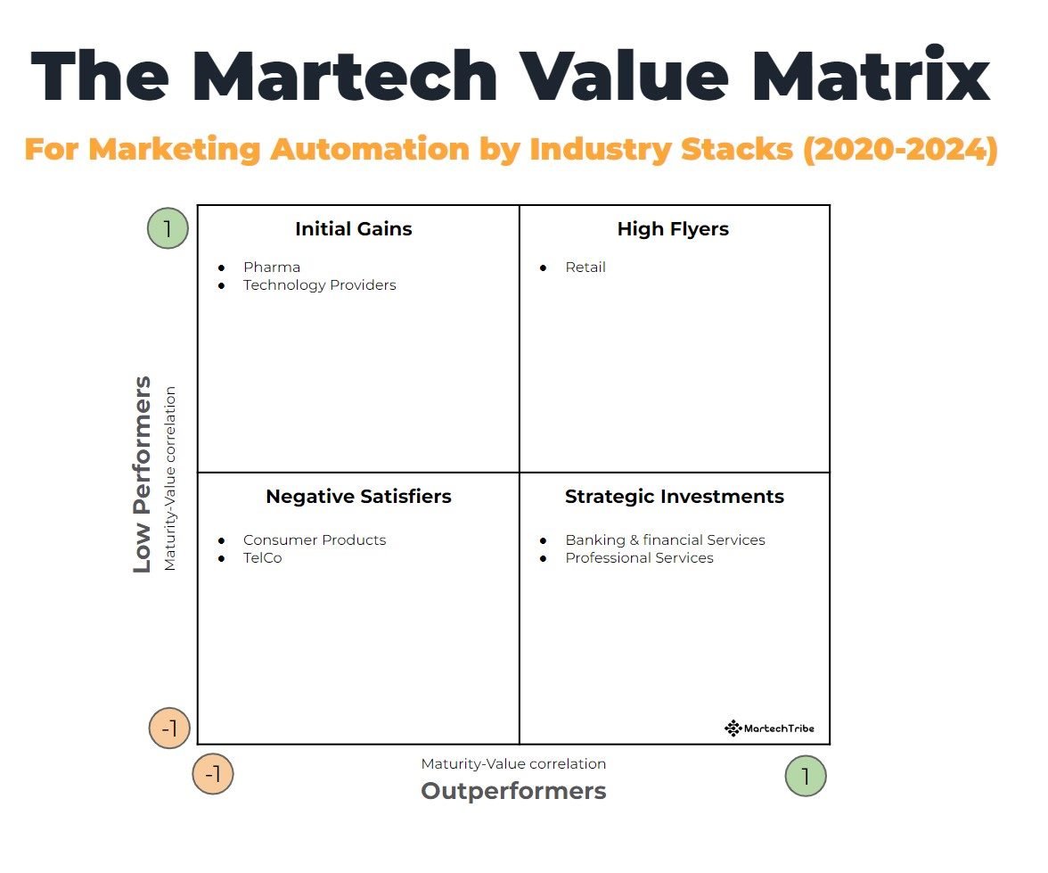 martech value matrix